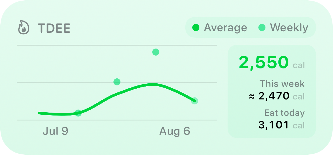 The TDEE widget from Burn Rate at Medium size in the Green tint, light appearance.