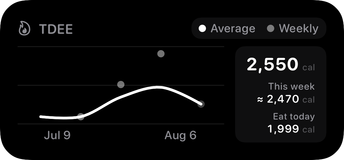The TDEE widget from Burn Rate at Medium size in the Grey tint, dark appearance.