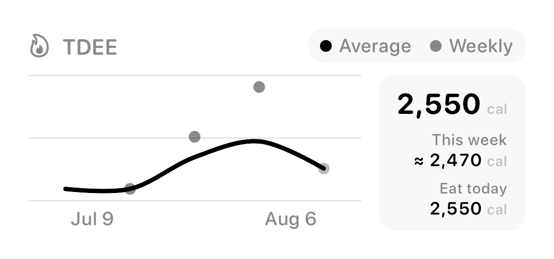 The TDEE widget from Burn Rate at Medium size in the Grey tint, light appearance.