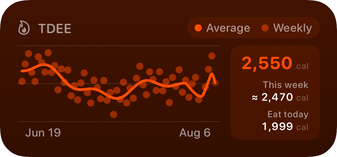 The TDEE widget from Burn Rate at Medium size in the Orange tint, dark appearance.