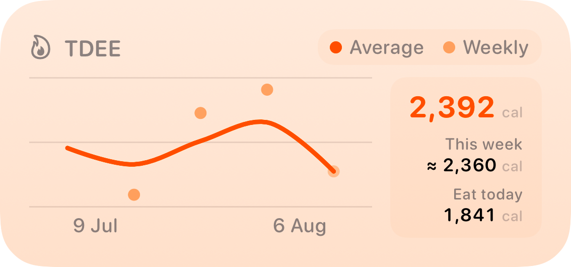 The TDEE widget from Burn Rate at Medium size in the Orange tint, light appearance.