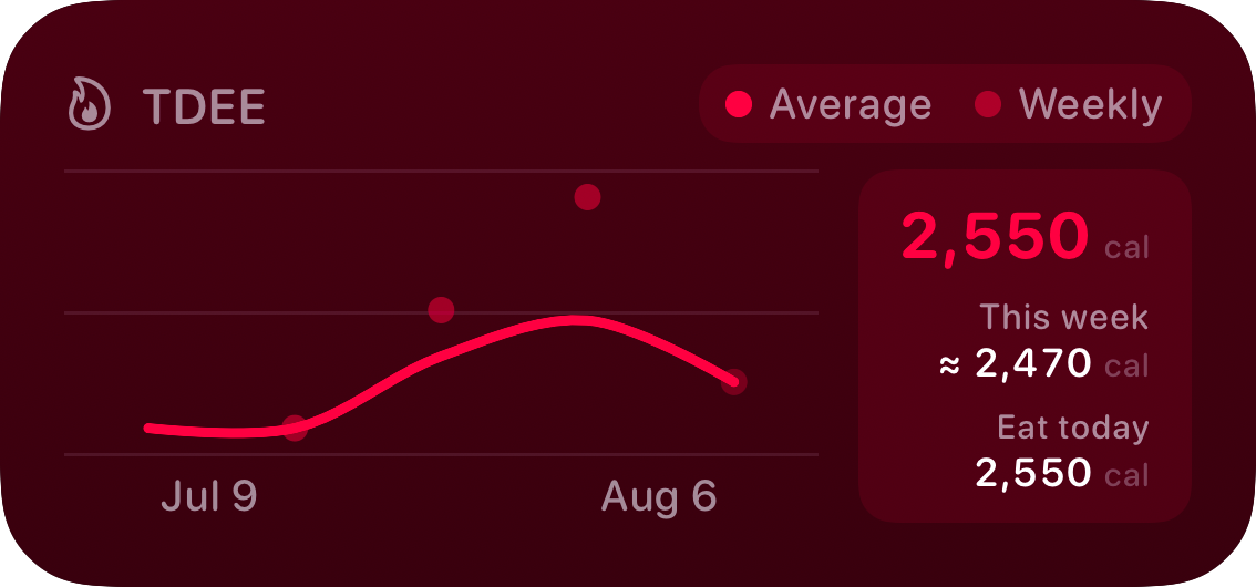 The TDEE widget from Burn Rate at Medium size in the Pink tint, dark appearance.