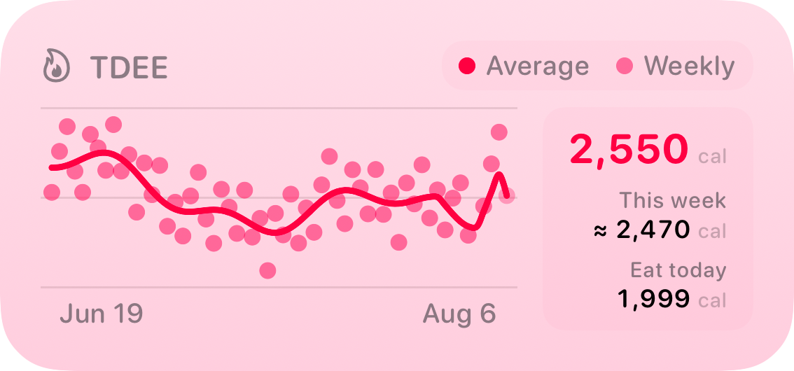 The TDEE widget from Burn Rate at Medium size in the Pink tint, light appearance.