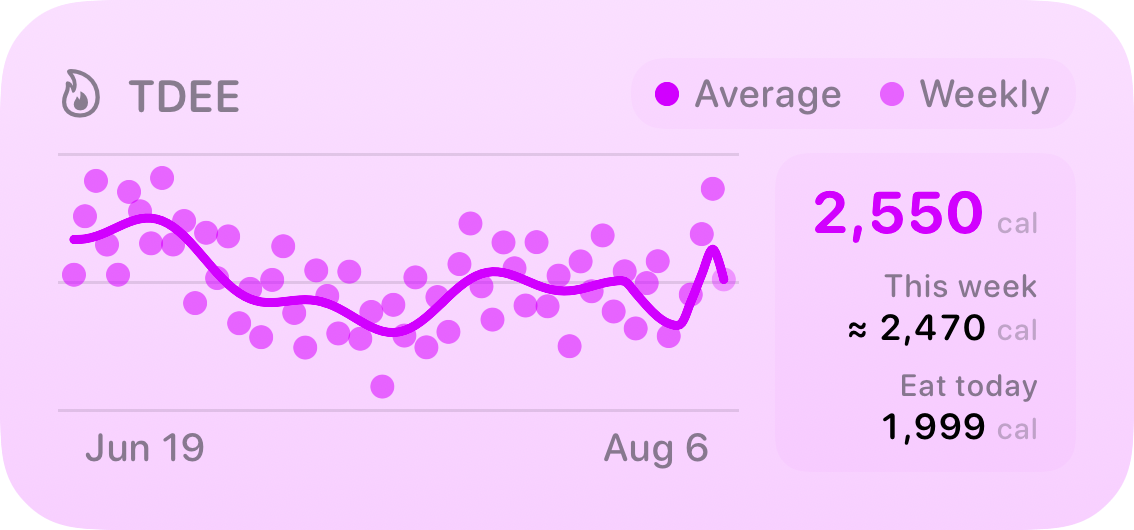 The TDEE widget from Burn Rate at Medium size in the Purple tint, light appearance.