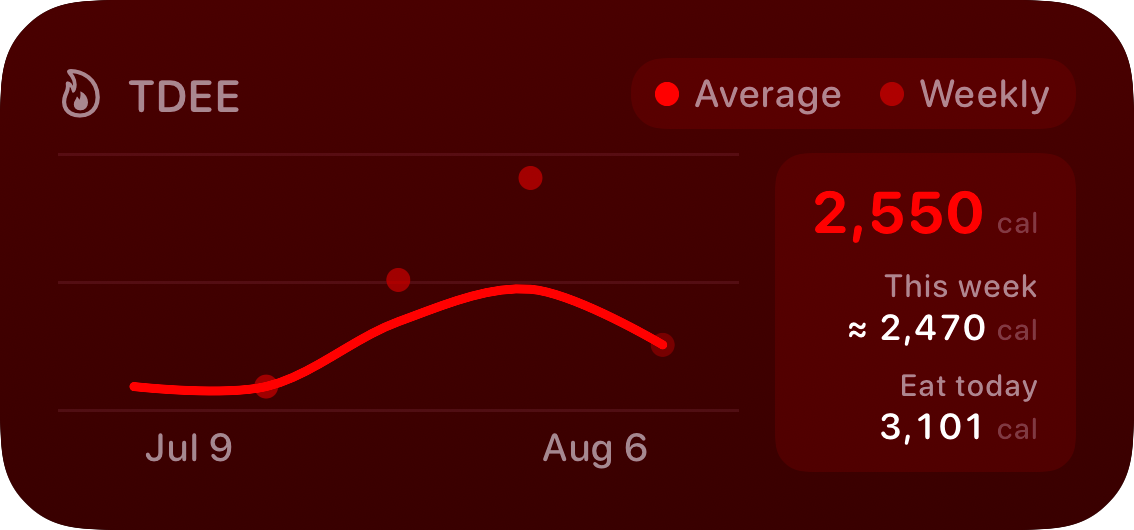 The TDEE widget from Burn Rate at Medium size in the Red tint, dark appearance.