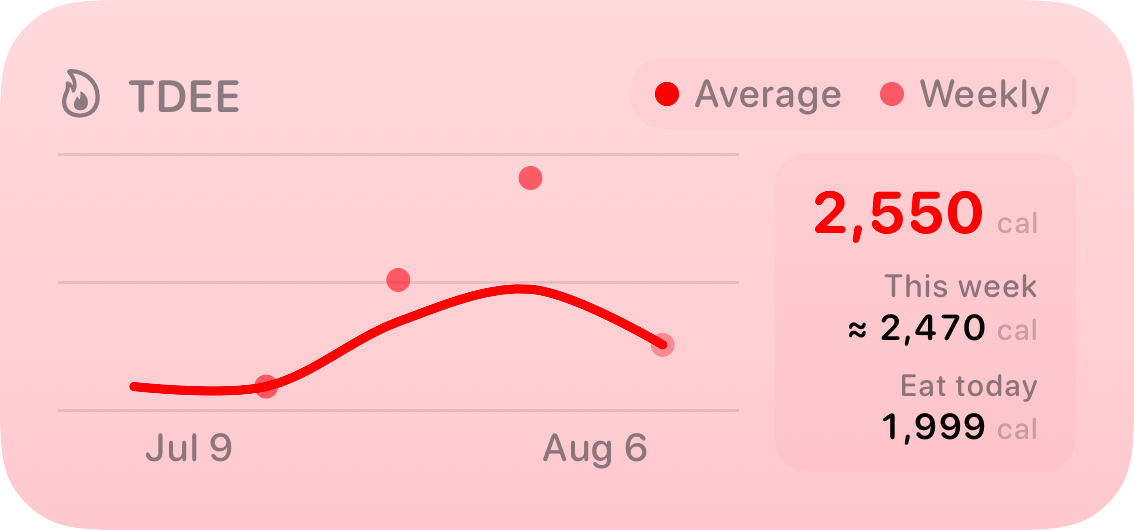 The TDEE widget from Burn Rate at Medium size in the Red tint, light appearance.