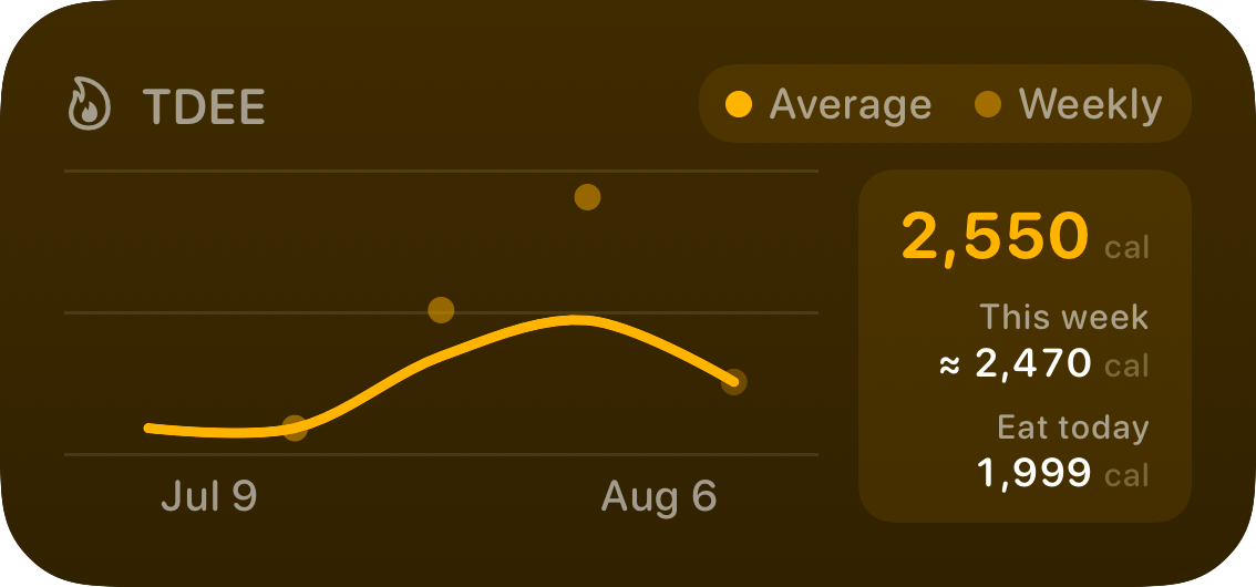 The TDEE widget from Burn Rate at Medium size in the Yellow tint, dark appearance.