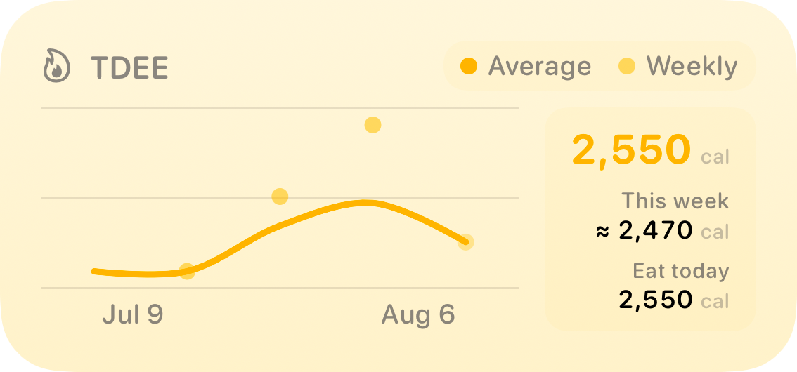 The TDEE widget from Burn Rate at Medium size in the Yellow tint, light appearance.