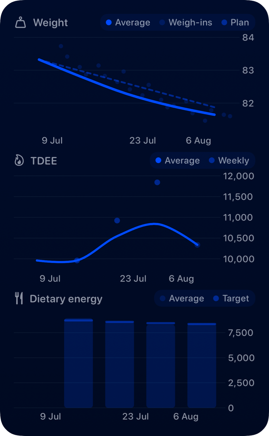 The Trends widget from Burn Rate at Extra Large Portrait size in the Blue tint, dark appearance.