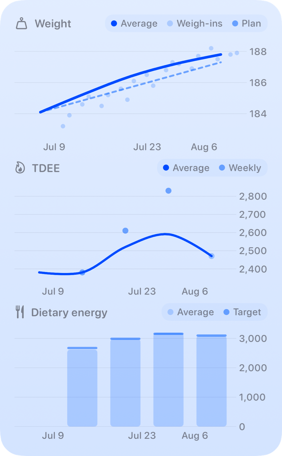 The Trends widget from Burn Rate at Extra Large Portrait size in the Blue tint, light appearance.