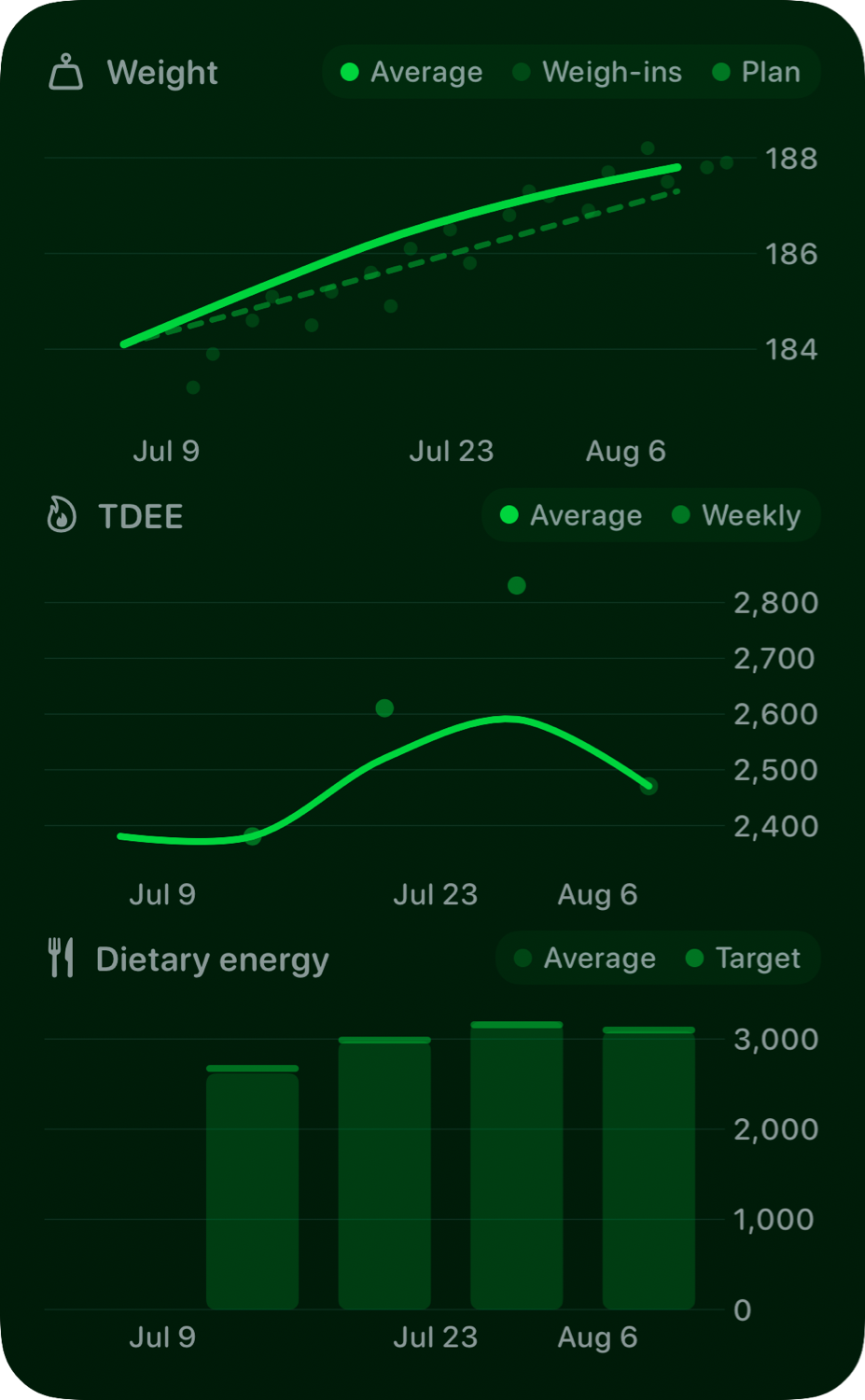 The Trends widget from Burn Rate at Extra Large Portrait size in the Green tint, dark appearance.