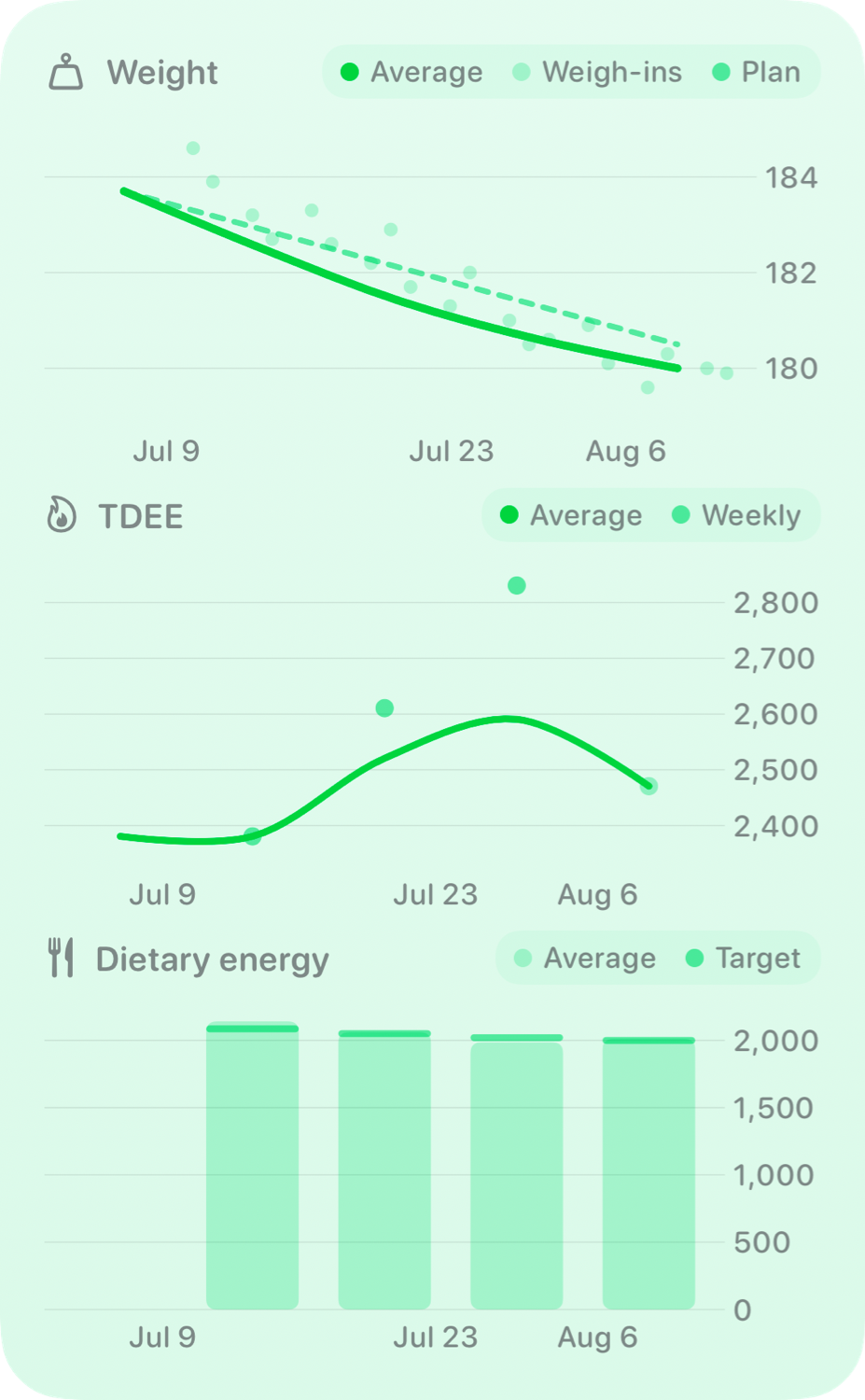 The Trends widget from Burn Rate at Extra Large Portrait size in the Green tint, light appearance.