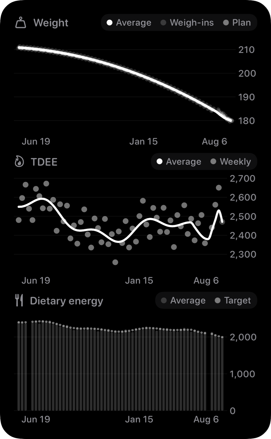 The Trends widget from Burn Rate at Extra Large Portrait size in the Grey tint, dark appearance.