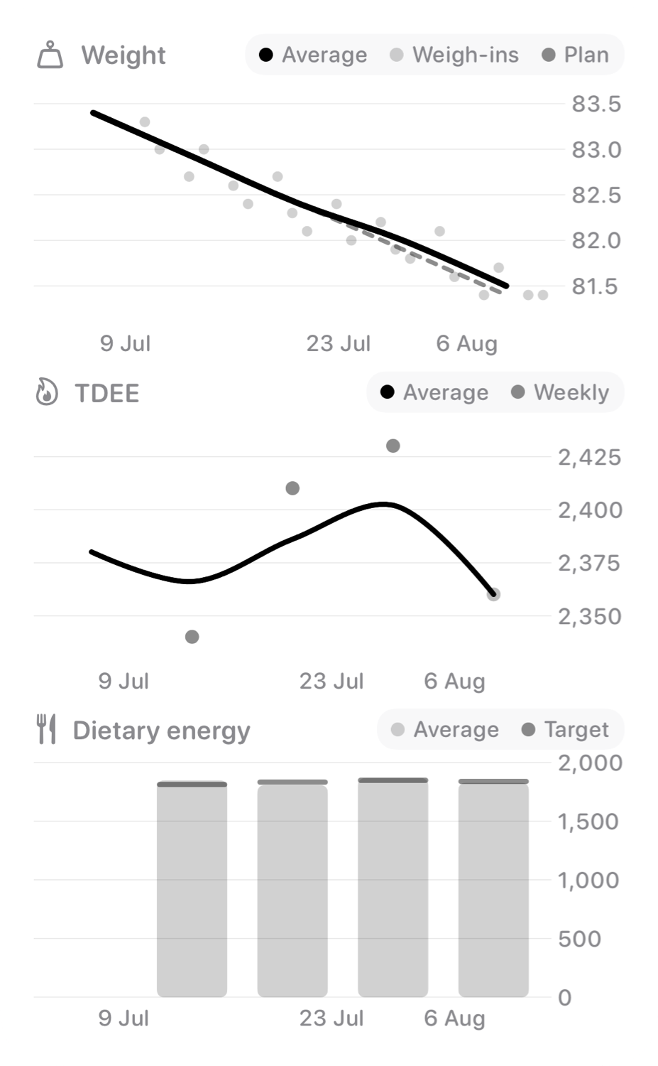 The Trends widget from Burn Rate at Extra Large Portrait size in the Grey tint, light appearance.