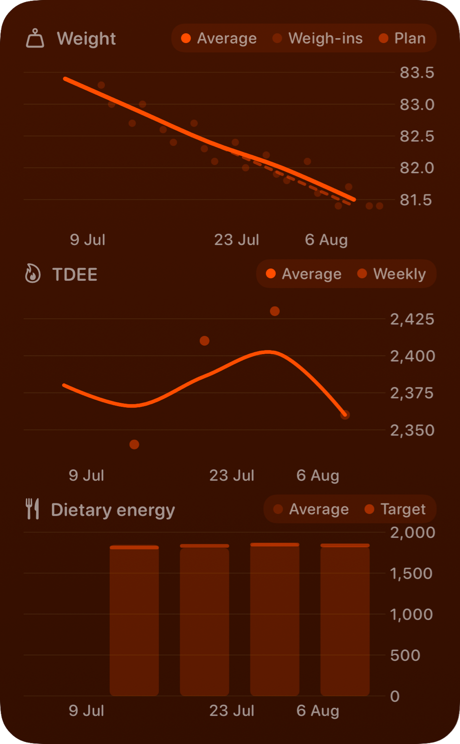The Trends widget from Burn Rate at Extra Large Portrait size in the Orange tint, dark appearance.