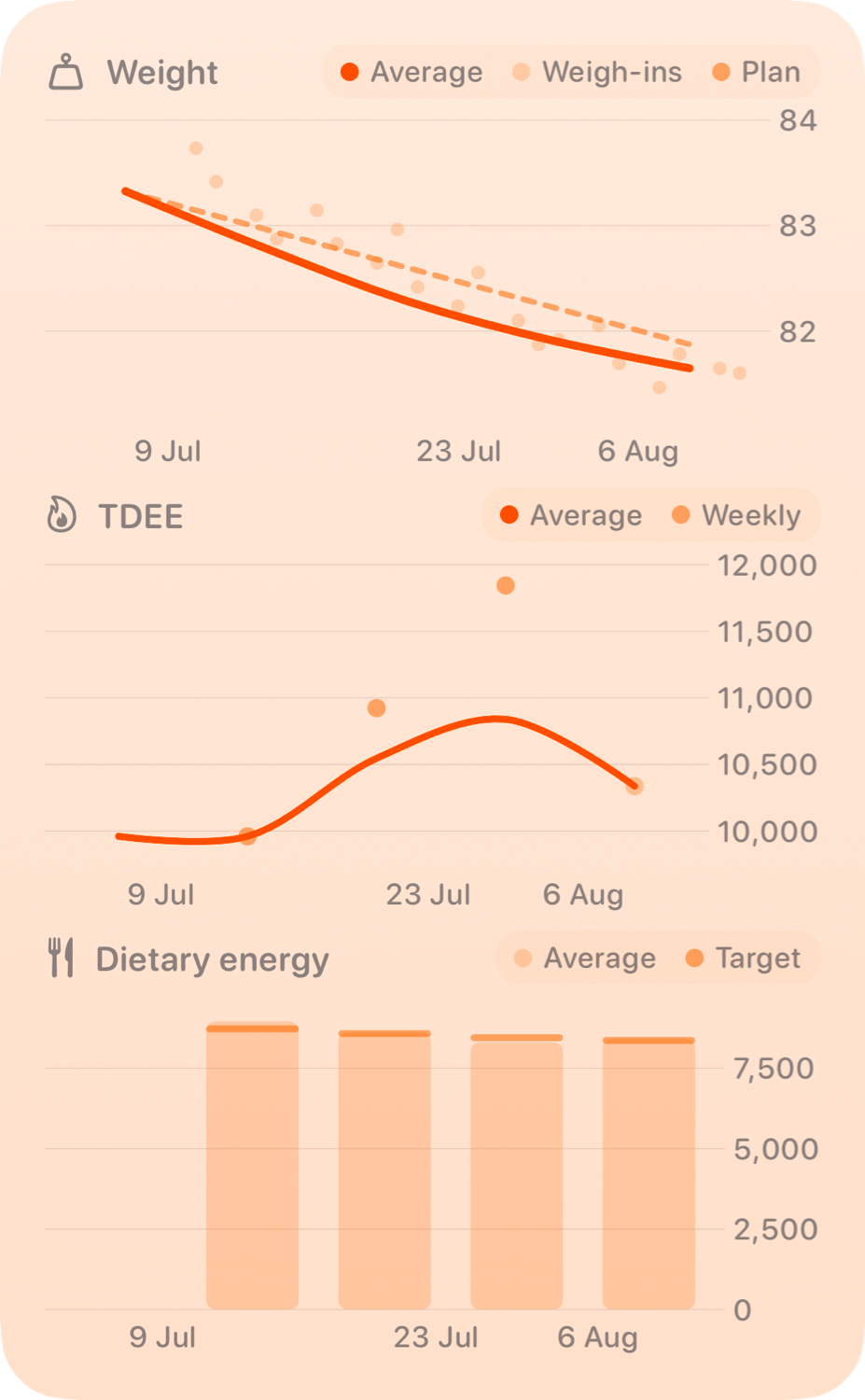 The Trends widget from Burn Rate at Extra Large Portrait size in the Orange tint, light appearance.
