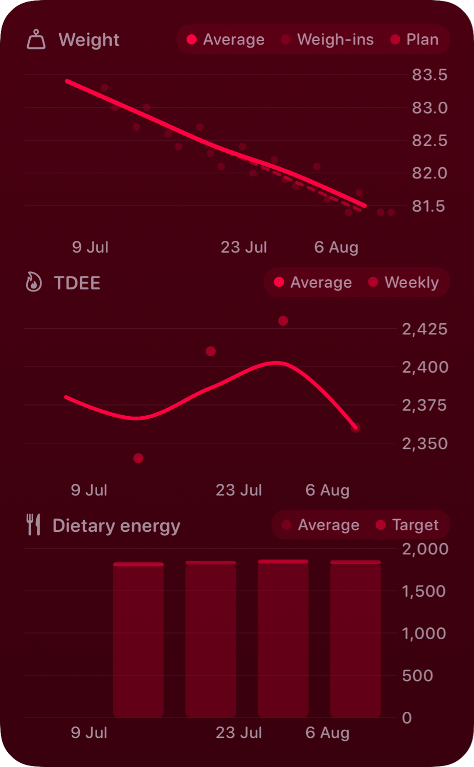 The Trends widget from Burn Rate at Extra Large Portrait size in the Pink tint, dark appearance.