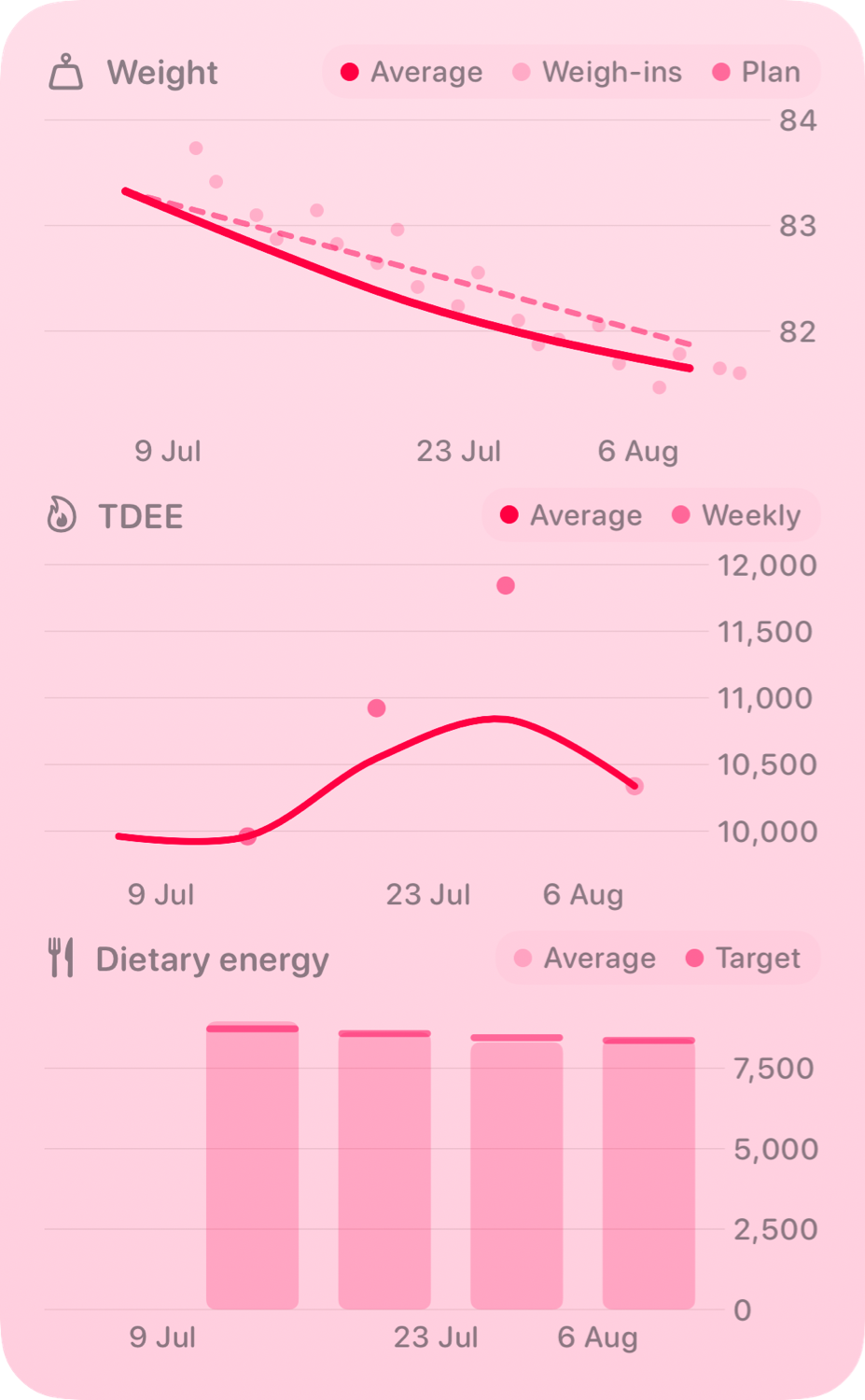 The Trends widget from Burn Rate at Extra Large Portrait size in the Pink tint, light appearance.