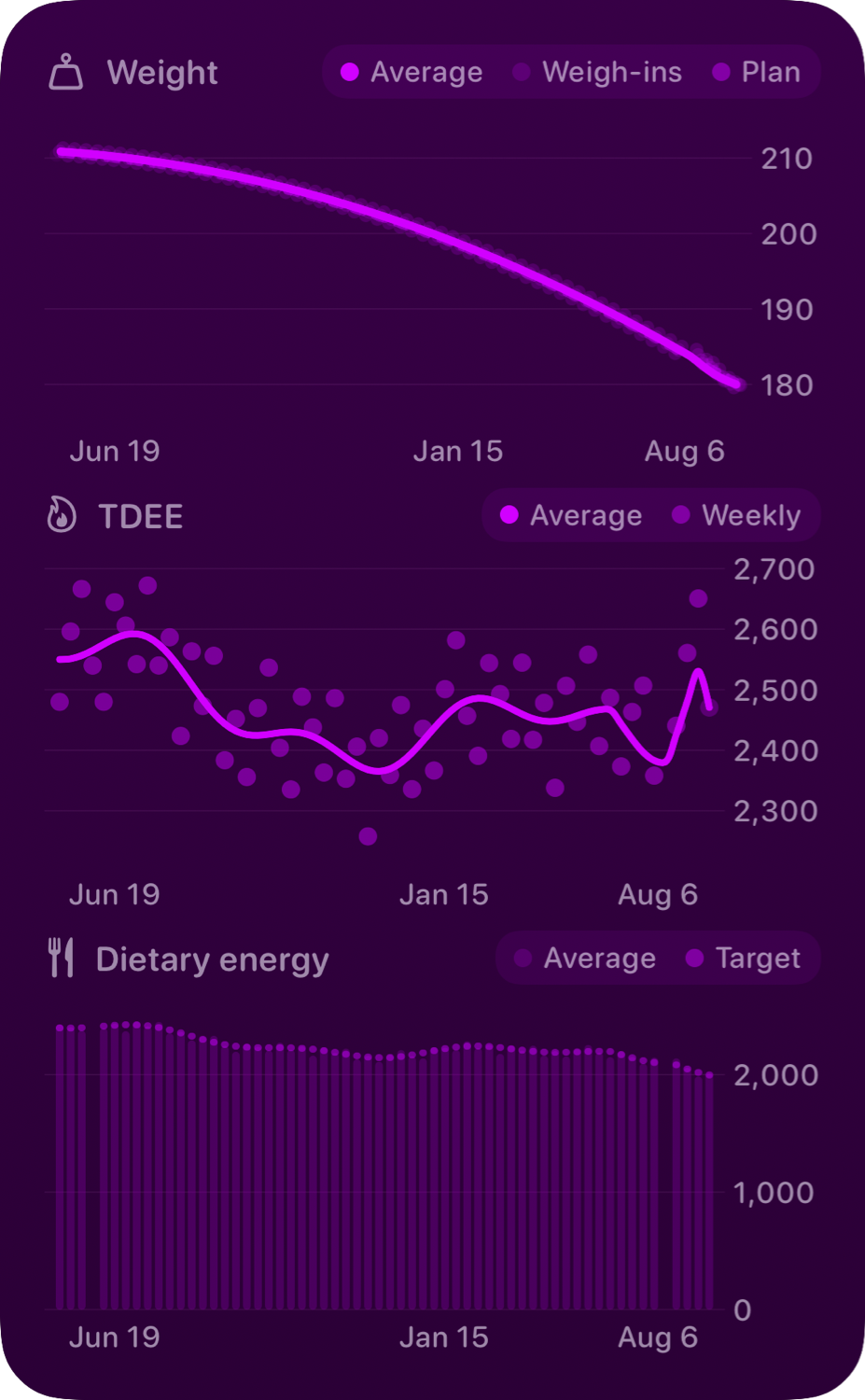 The Trends widget from Burn Rate at Extra Large Portrait size in the Purple tint, dark appearance.