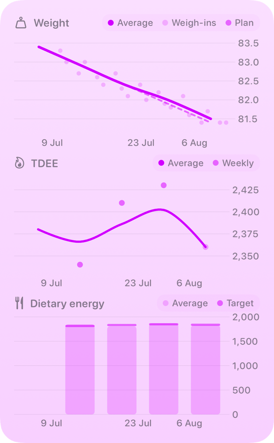 The Trends widget from Burn Rate at Extra Large Portrait size in the Purple tint, light appearance.