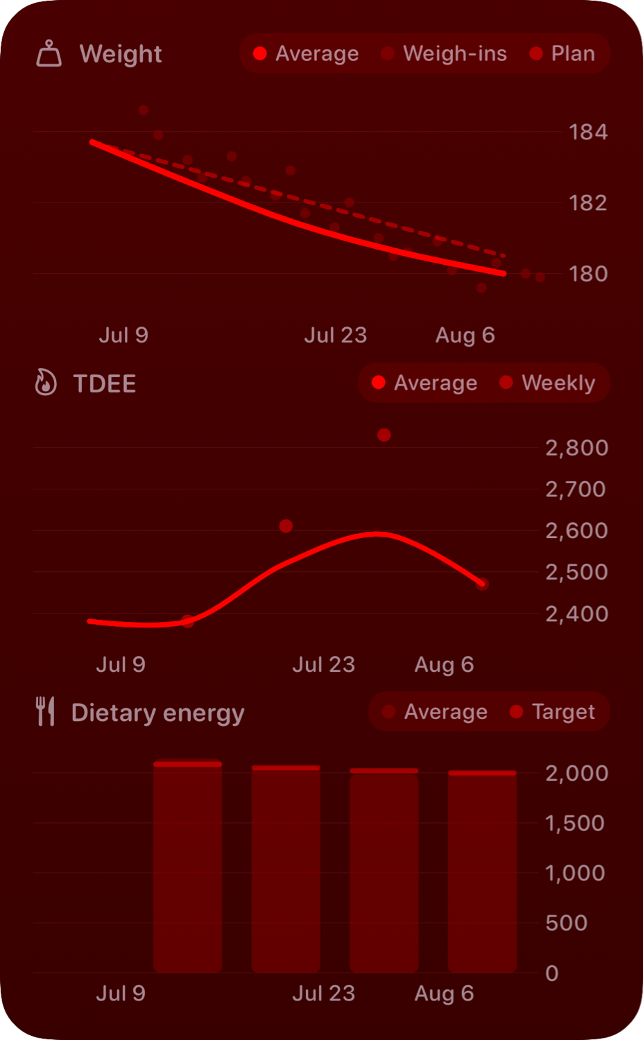 The Trends widget from Burn Rate at Extra Large Portrait size in the Red tint, dark appearance.