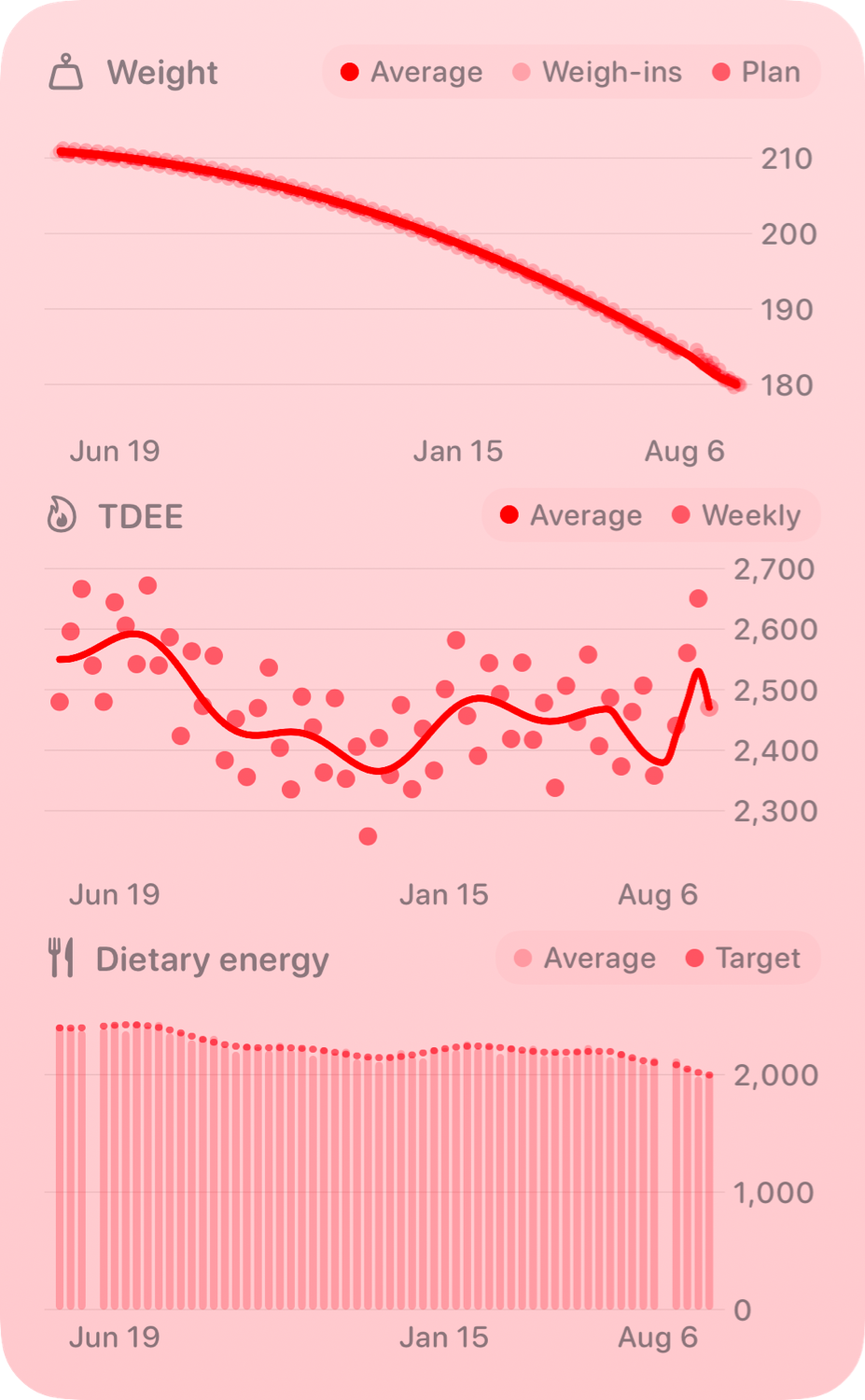 The Trends widget from Burn Rate at Extra Large Portrait size in the Red tint, light appearance.