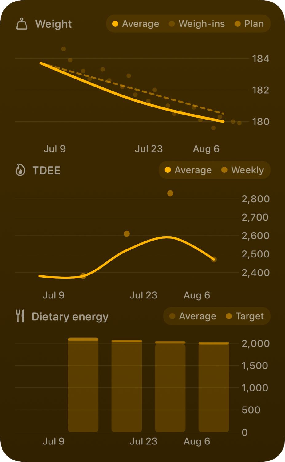 The Trends widget from Burn Rate at Extra Large Portrait size in the Yellow tint, dark appearance.