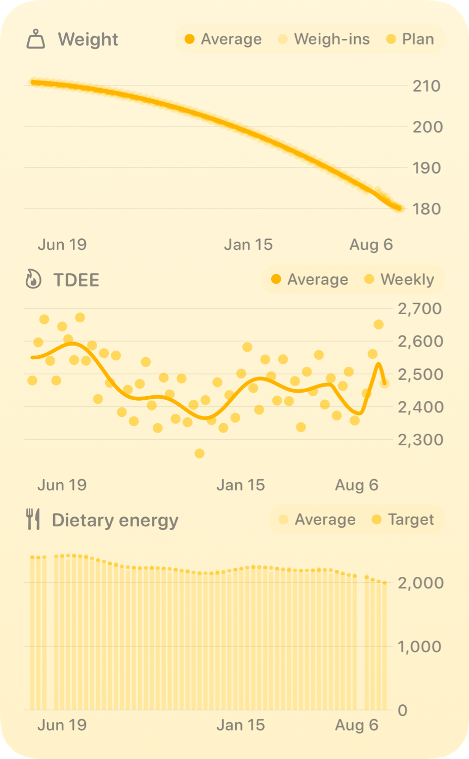 The Trends widget from Burn Rate at Extra Large Portrait size in the Yellow tint, light appearance.