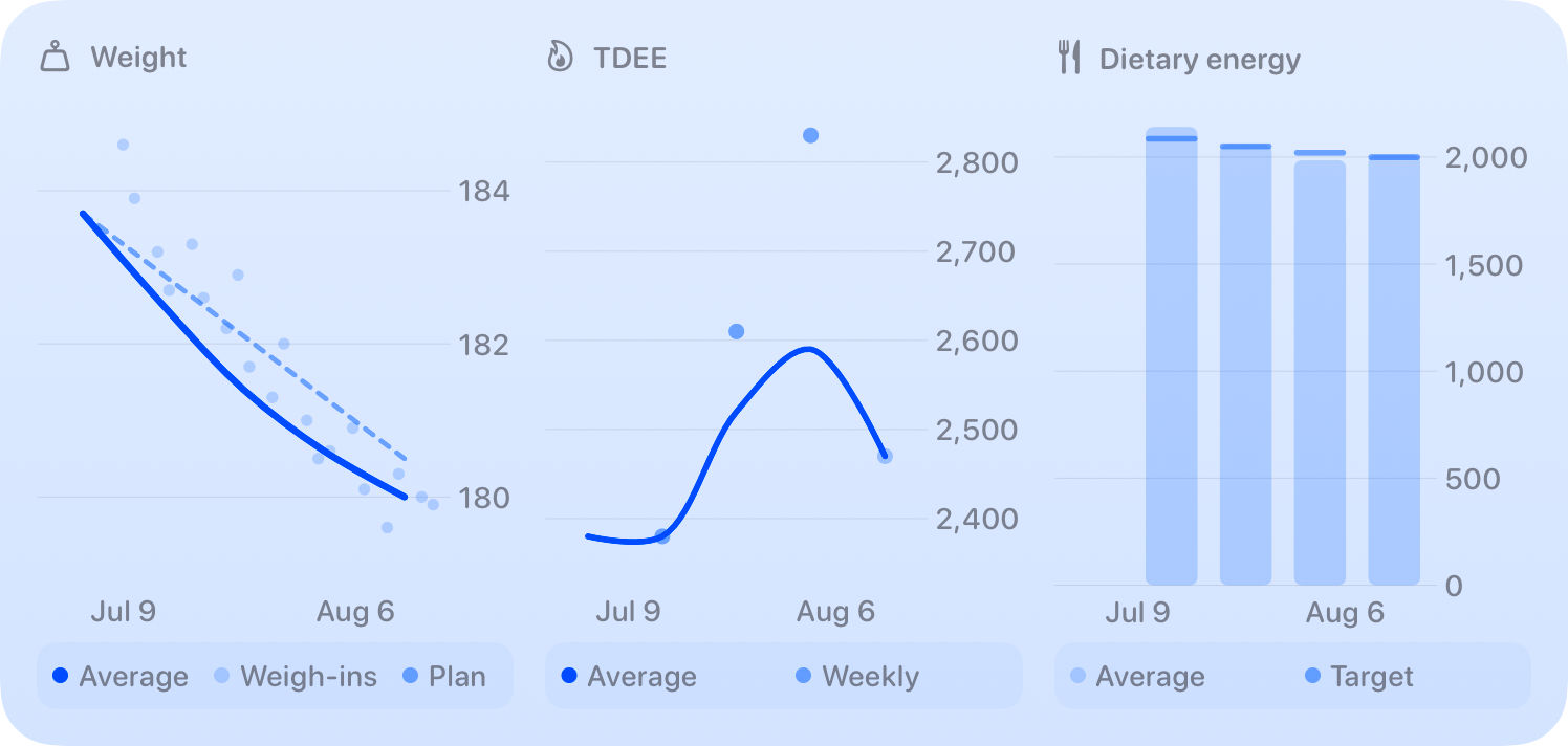 The Trends widget from Burn Rate at Extra Large size in the Blue tint, light appearance.