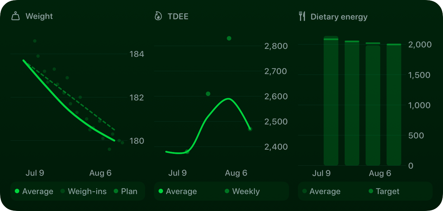The Trends widget from Burn Rate at Extra Large size in the Green tint, dark appearance.