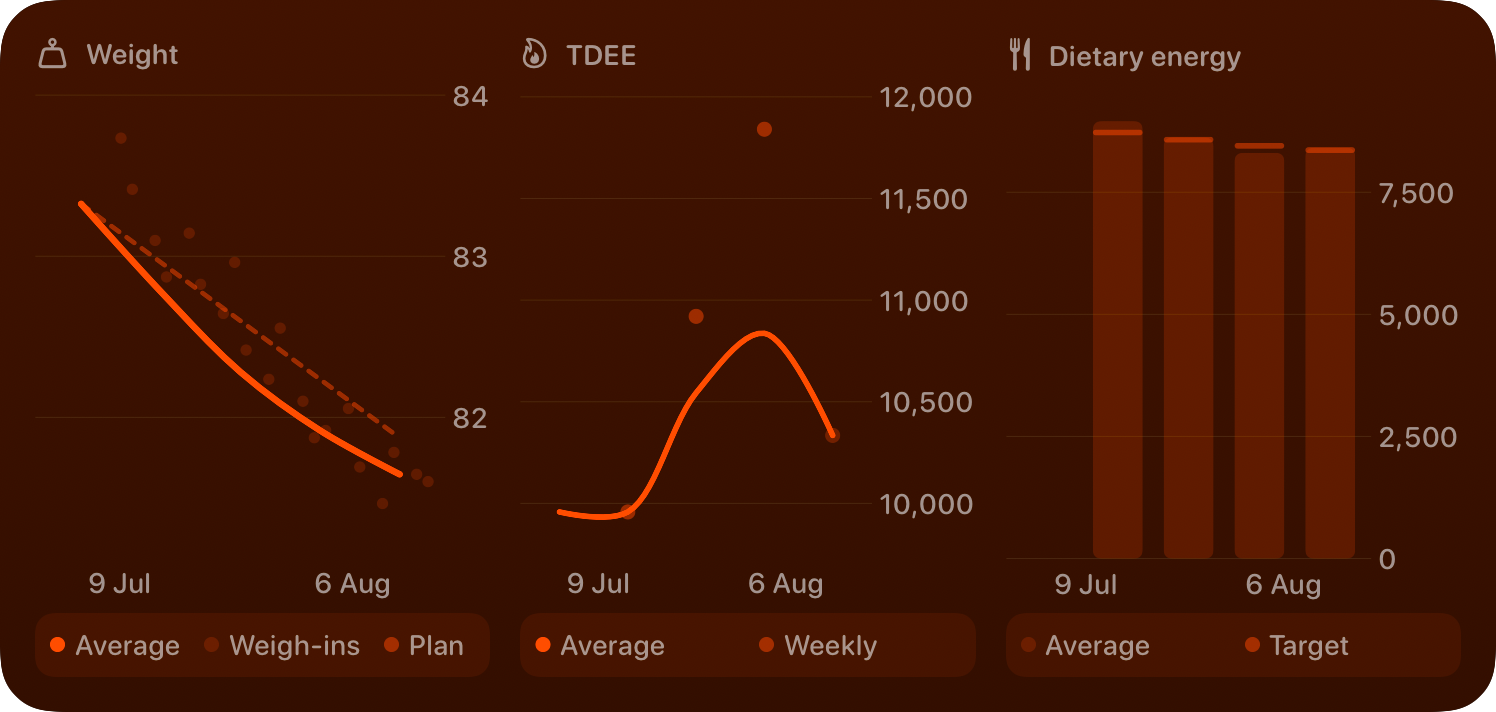 The Trends widget from Burn Rate at Extra Large size in the Orange tint, dark appearance.