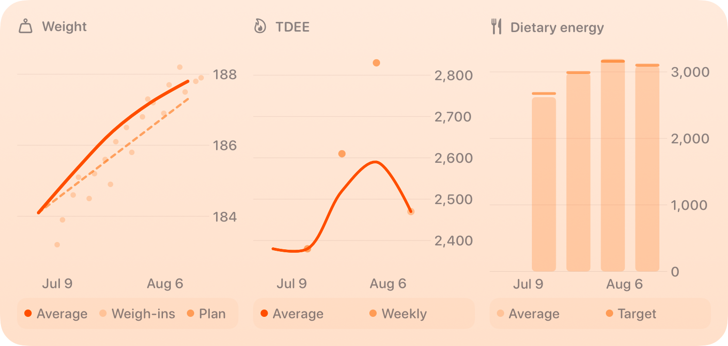 The Trends widget from Burn Rate at Extra Large size in the Orange tint, light appearance.