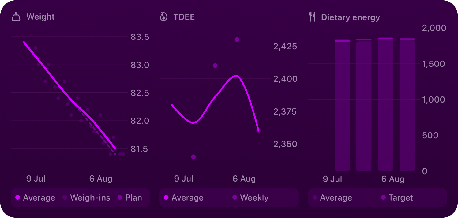 The Trends widget from Burn Rate at Extra Large size in the Purple tint, dark appearance.