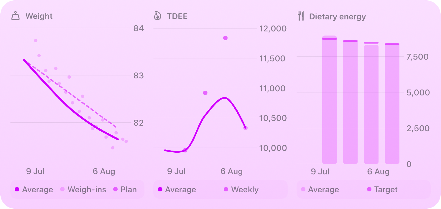 The Trends widget from Burn Rate at Extra Large size in the Purple tint, light appearance.