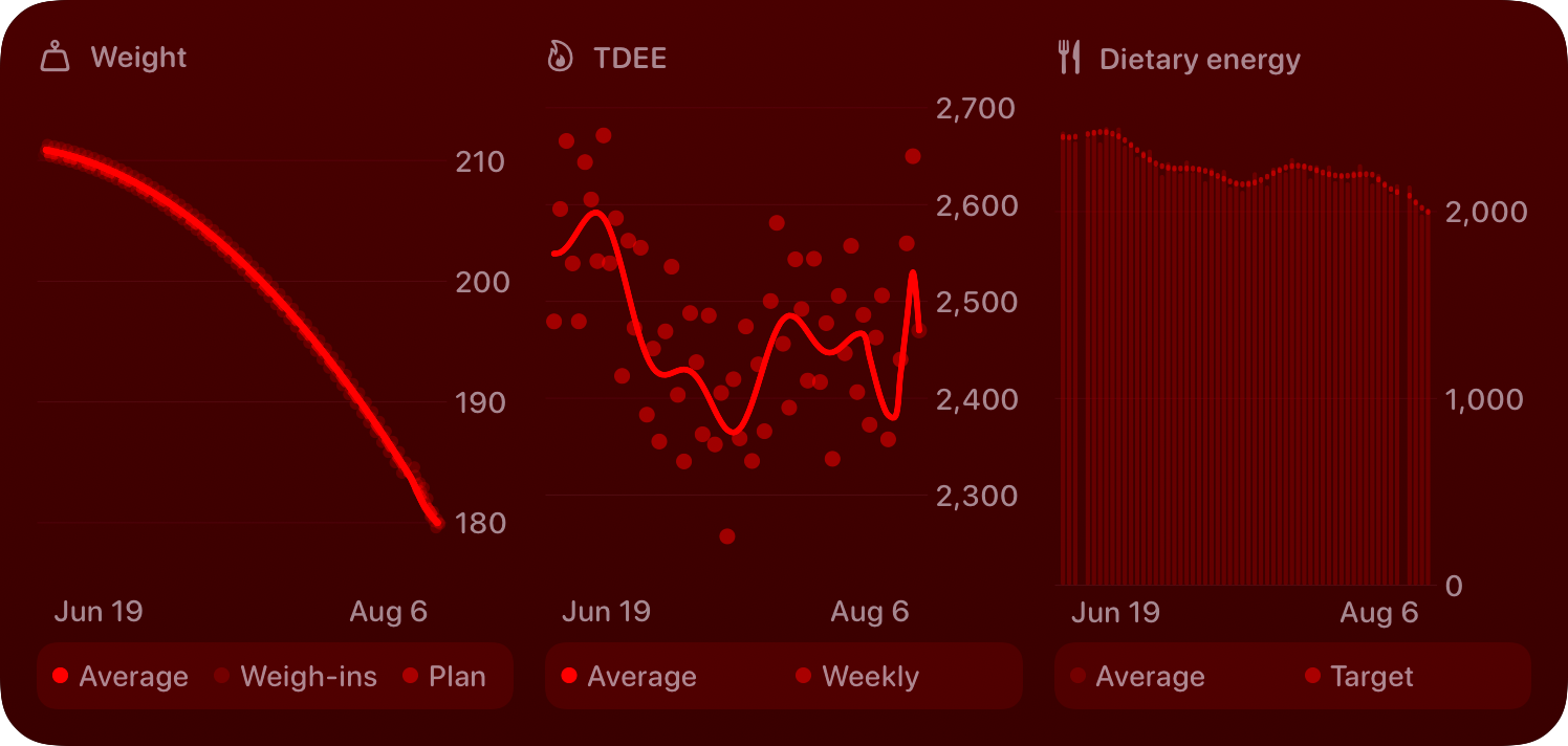 The Trends widget from Burn Rate at Extra Large size in the Red tint, dark appearance.