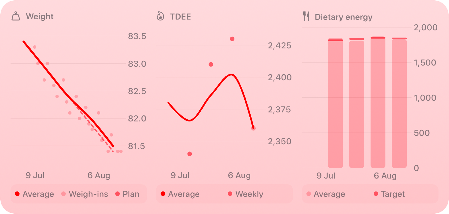 The Trends widget from Burn Rate at Extra Large size in the Red tint, light appearance.
