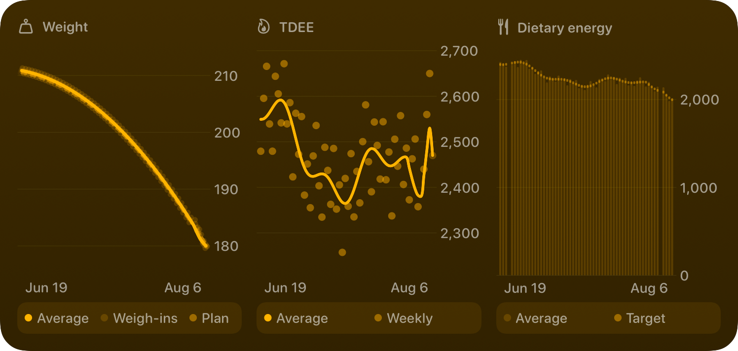 The Trends widget from Burn Rate at Extra Large size in the Yellow tint, dark appearance.