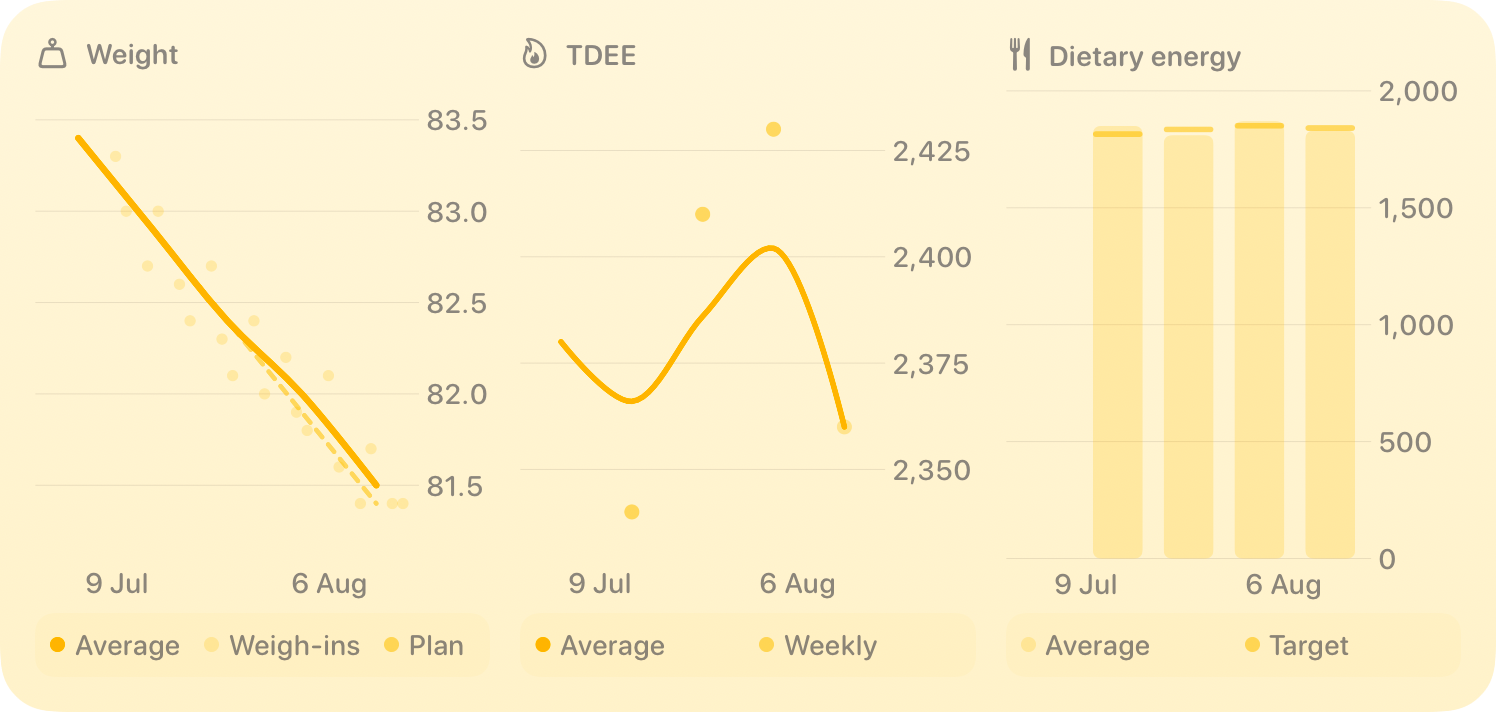 The Trends widget from Burn Rate at Extra Large size in the Yellow tint, light appearance.