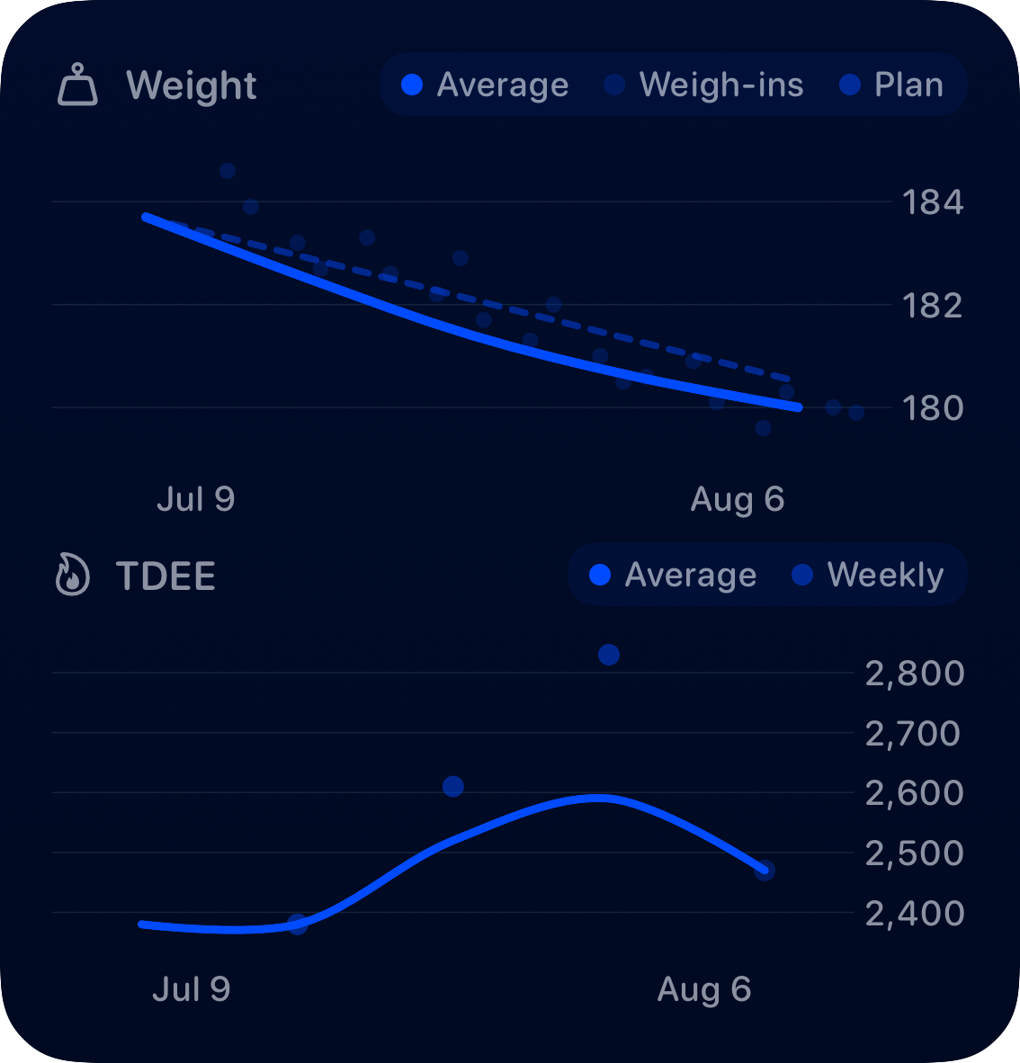 The Trends widget from Burn Rate at Large size in the Blue tint, dark appearance.