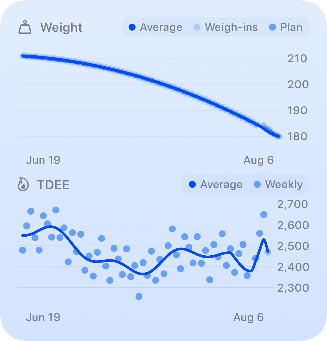 The Trends widget from Burn Rate at Large size in the Blue tint, light appearance.