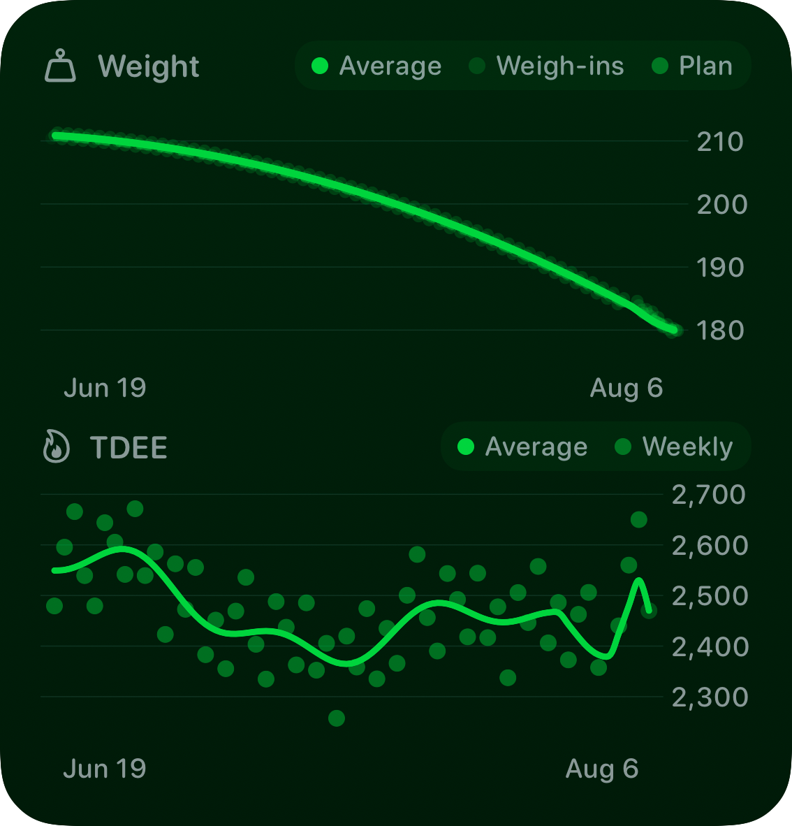 The Trends widget from Burn Rate at Large size in the Green tint, dark appearance.