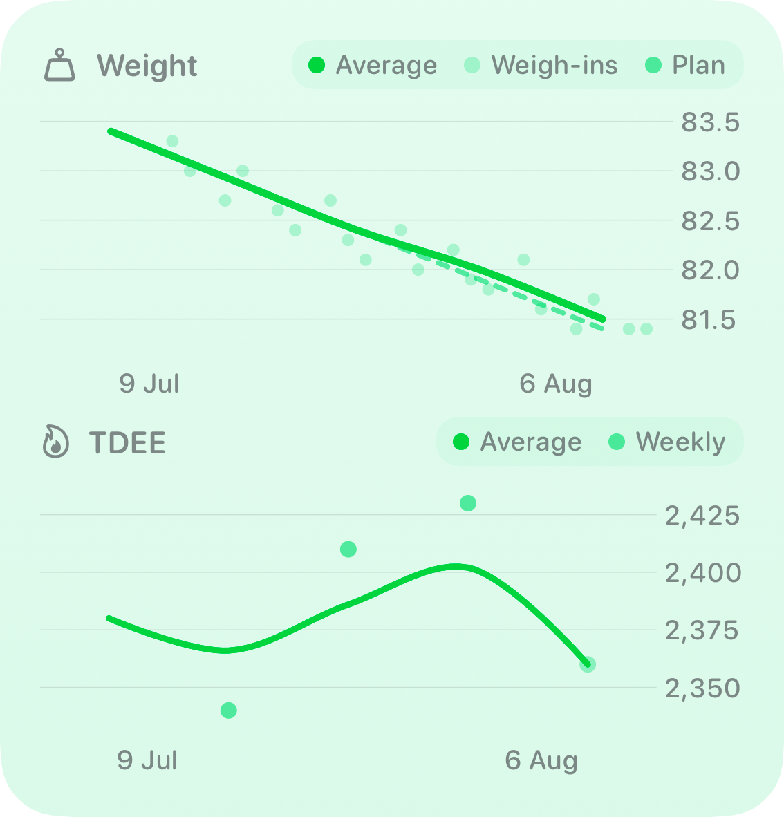 The Trends widget from Burn Rate at Large size in the Green tint, light appearance.