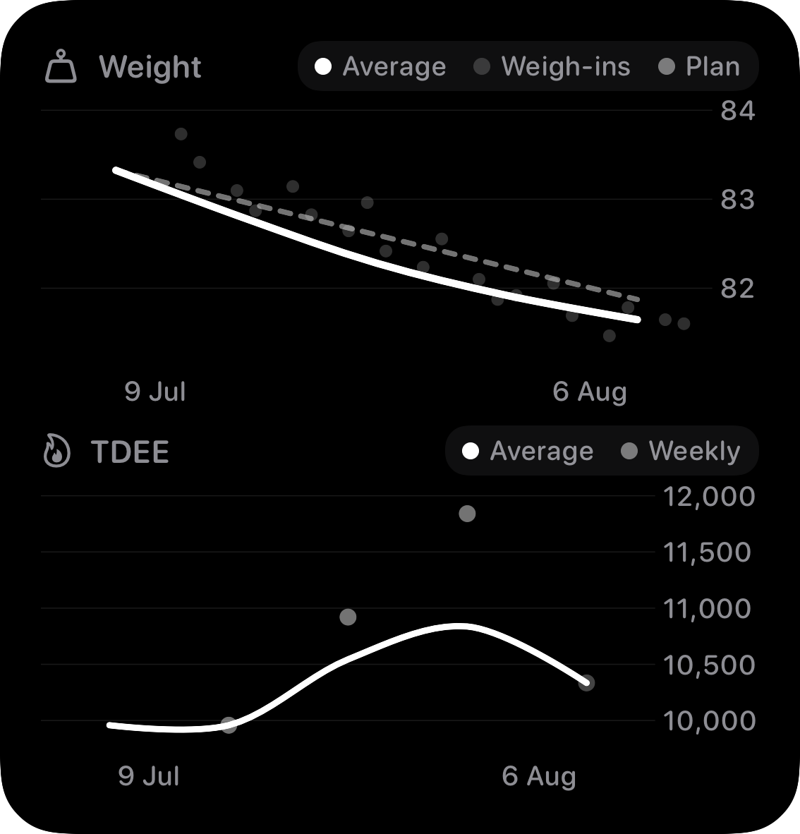 The Trends widget from Burn Rate at Large size in the Grey tint, dark appearance.