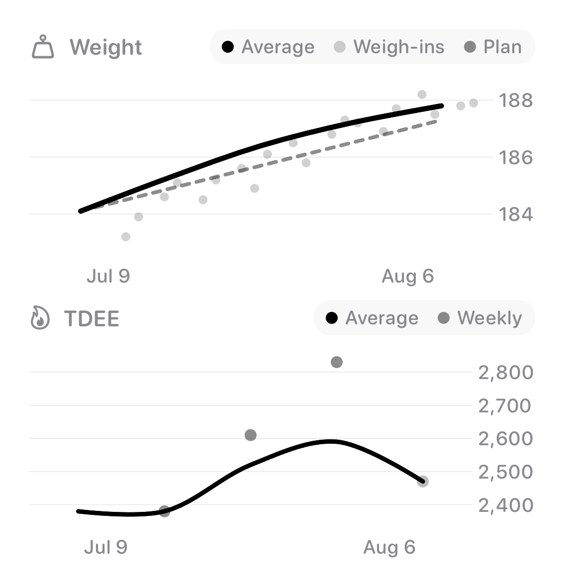 The Trends widget from Burn Rate at Large size in the Grey tint, light appearance.