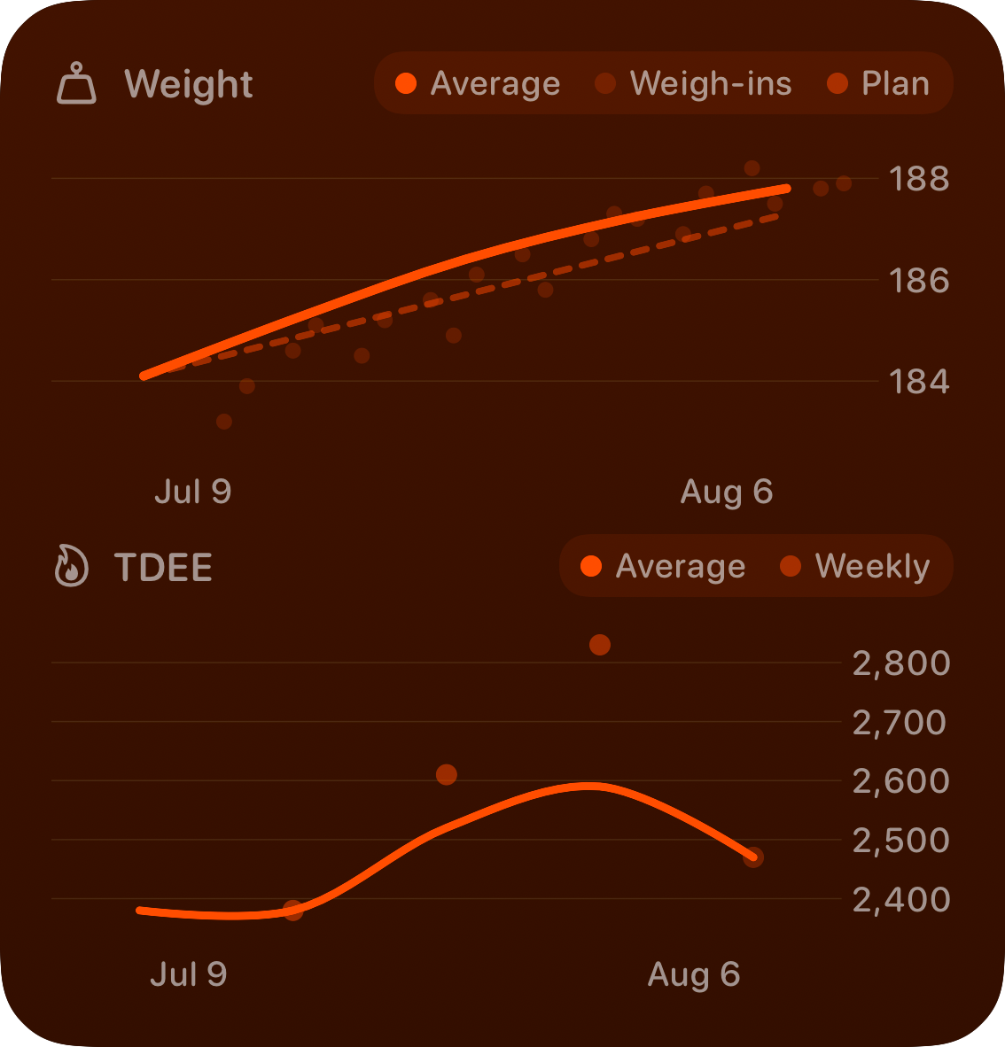 The Trends widget from Burn Rate at Large size in the Orange tint, dark appearance.