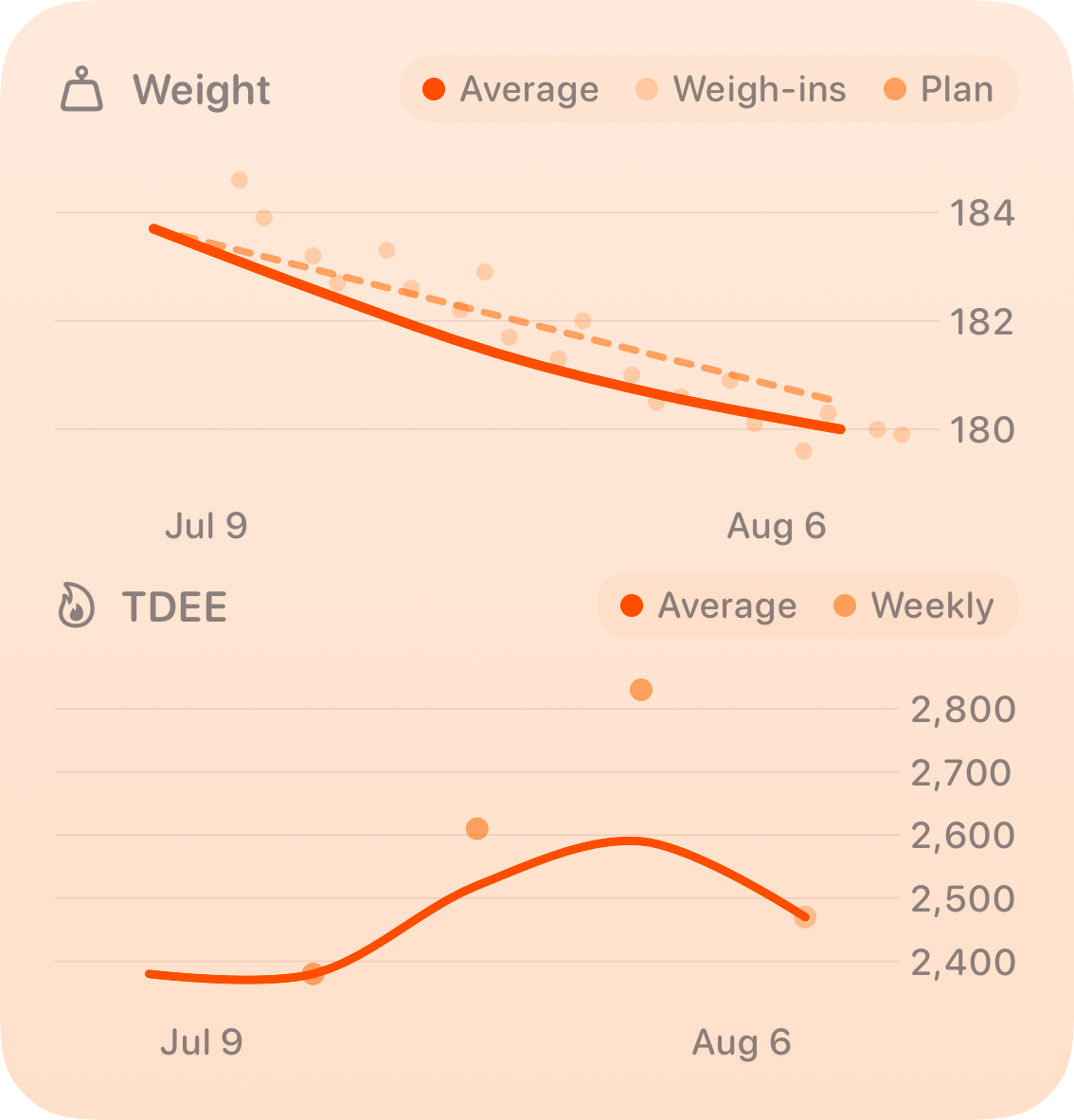 The Trends widget from Burn Rate at Large size in the Orange tint, light appearance.