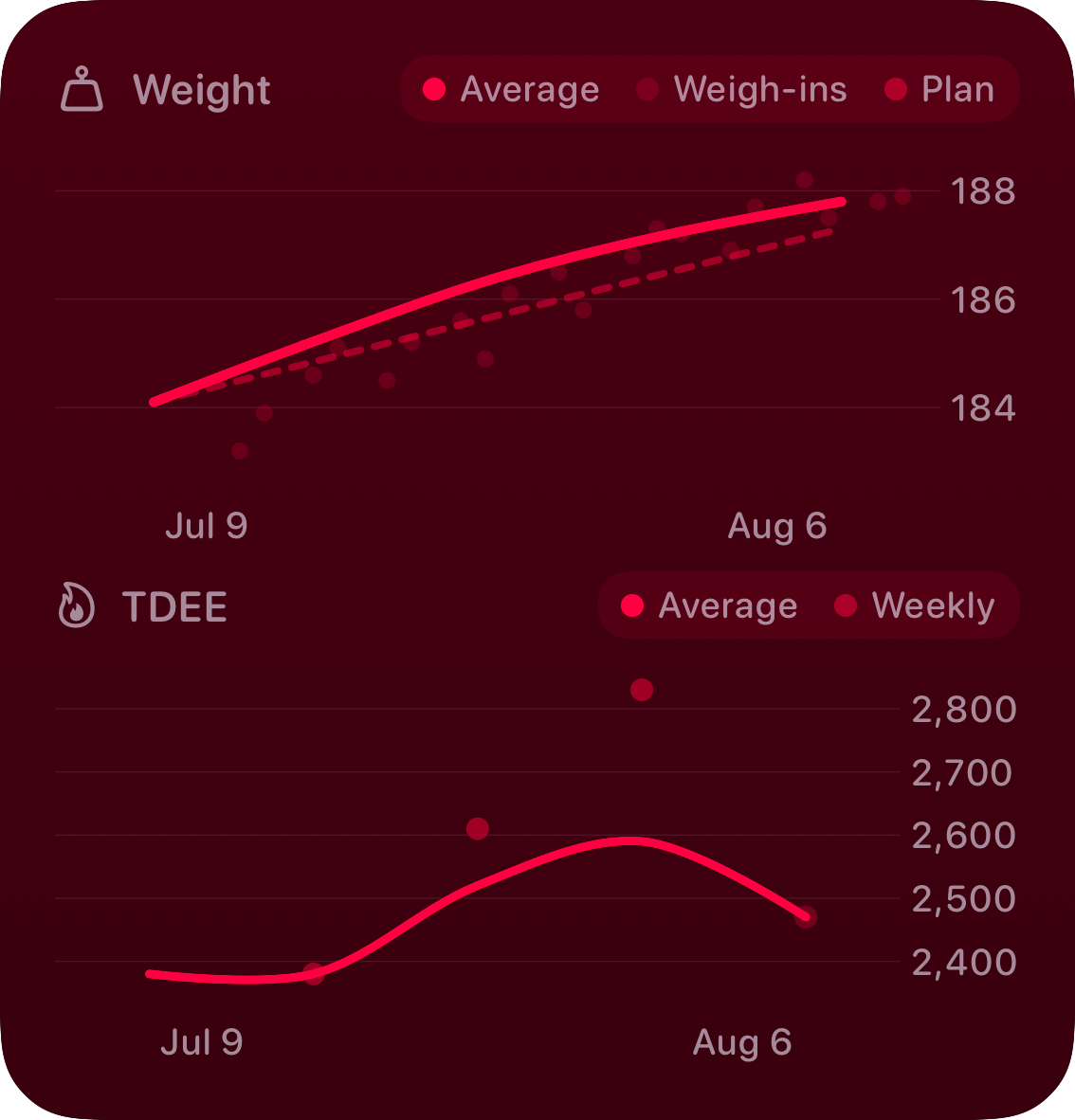 The Trends widget from Burn Rate at Large size in the Pink tint, dark appearance.