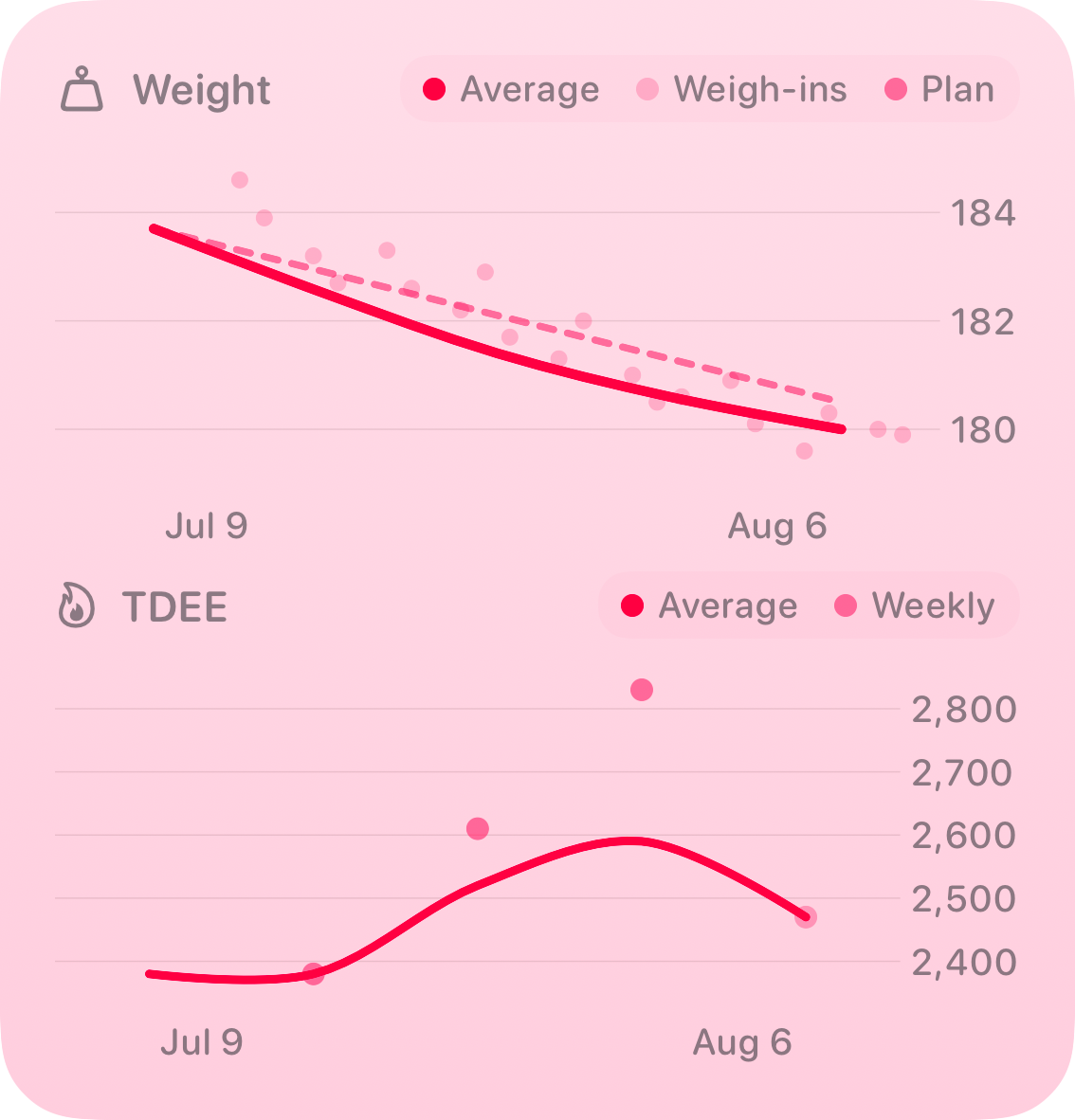 The Trends widget from Burn Rate at Large size in the Pink tint, light appearance.
