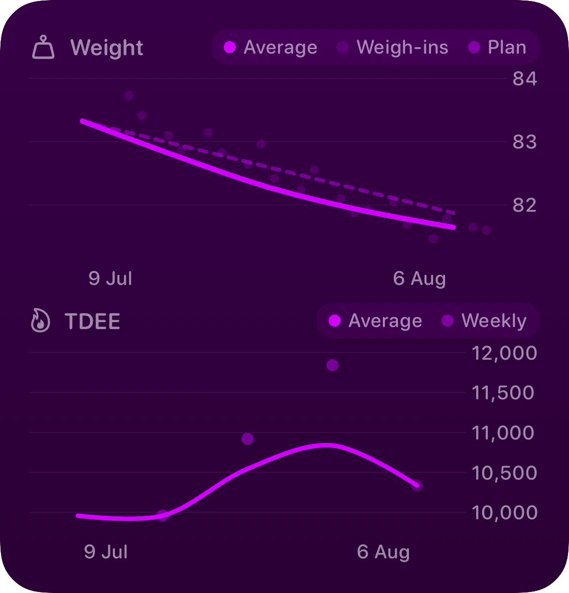 The Trends widget from Burn Rate at Large size in the Purple tint, dark appearance.