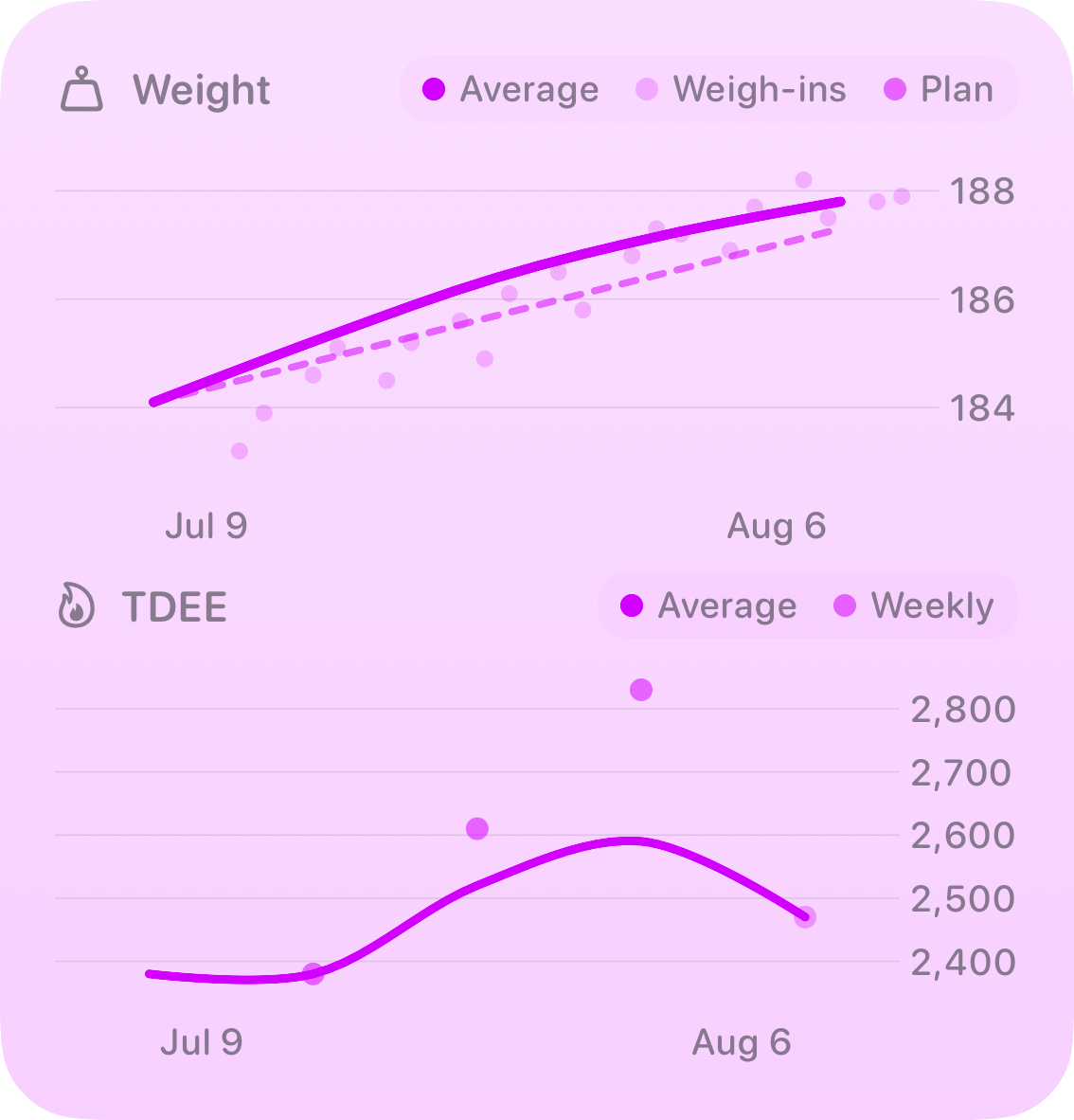 The Trends widget from Burn Rate at Large size in the Purple tint, light appearance.